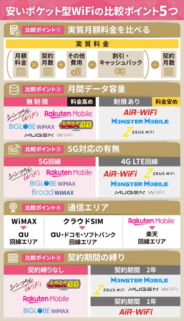 安いポケット型WiFiのおすすめ！格安モバイルWiFiを徹底比較【2025年5 