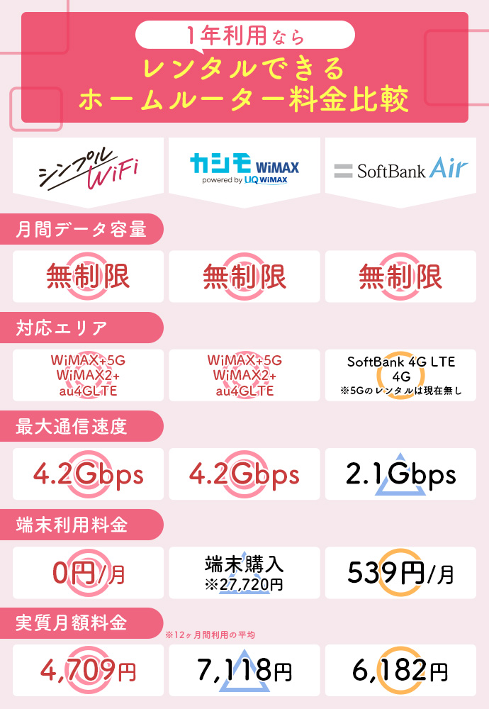 【1年利用なら】ホームルーターのレンタルおすすめ3選