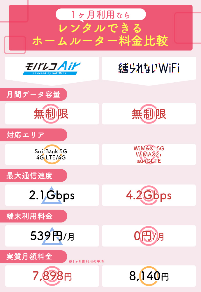 【1ヵ月利用なら】ホームルーターのレンタルおすすめ2選