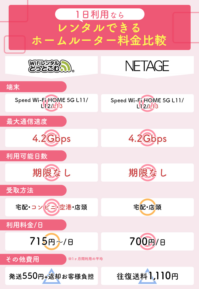 【1日利用】ホームルーターのレンタルおすすめ2選