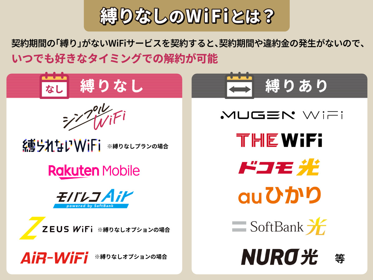 契約縛りなしのWiFiとは?どなサービスがある?