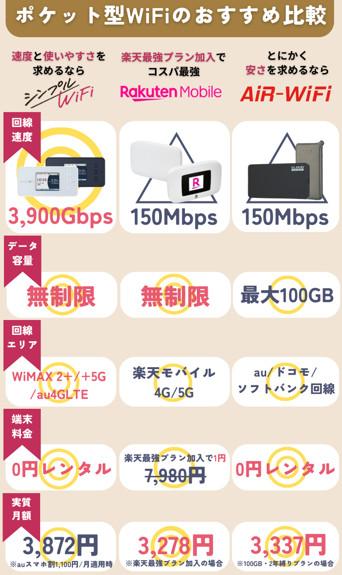 ポケット型WiFi・モバイルWiFiおすすめ徹底比較ランキング8選【2024年12月】 | 【公式】シンプルWiFi