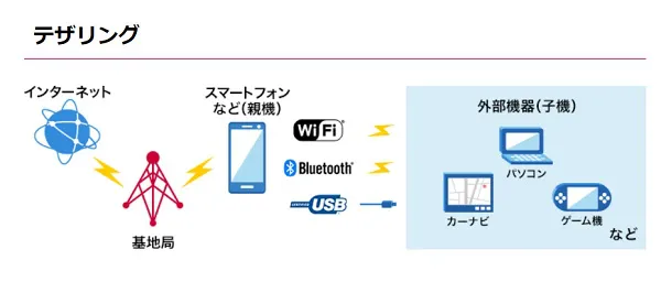 テザリングとは-ドコモ