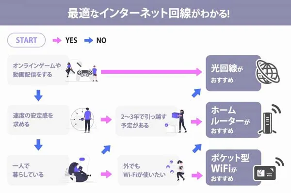 インターネット（WiFi）回線タイプを選ぶフローチャート