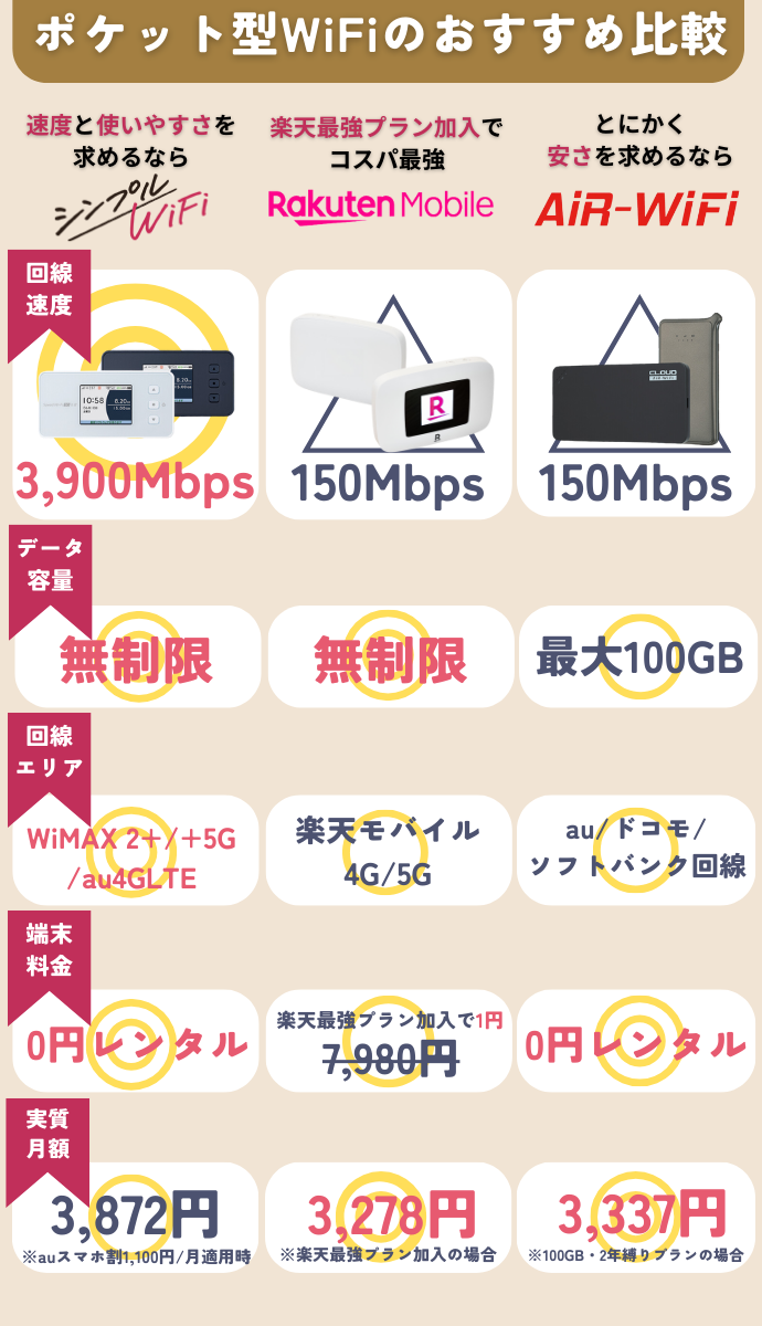 ポケットWiFiおすすめ3選