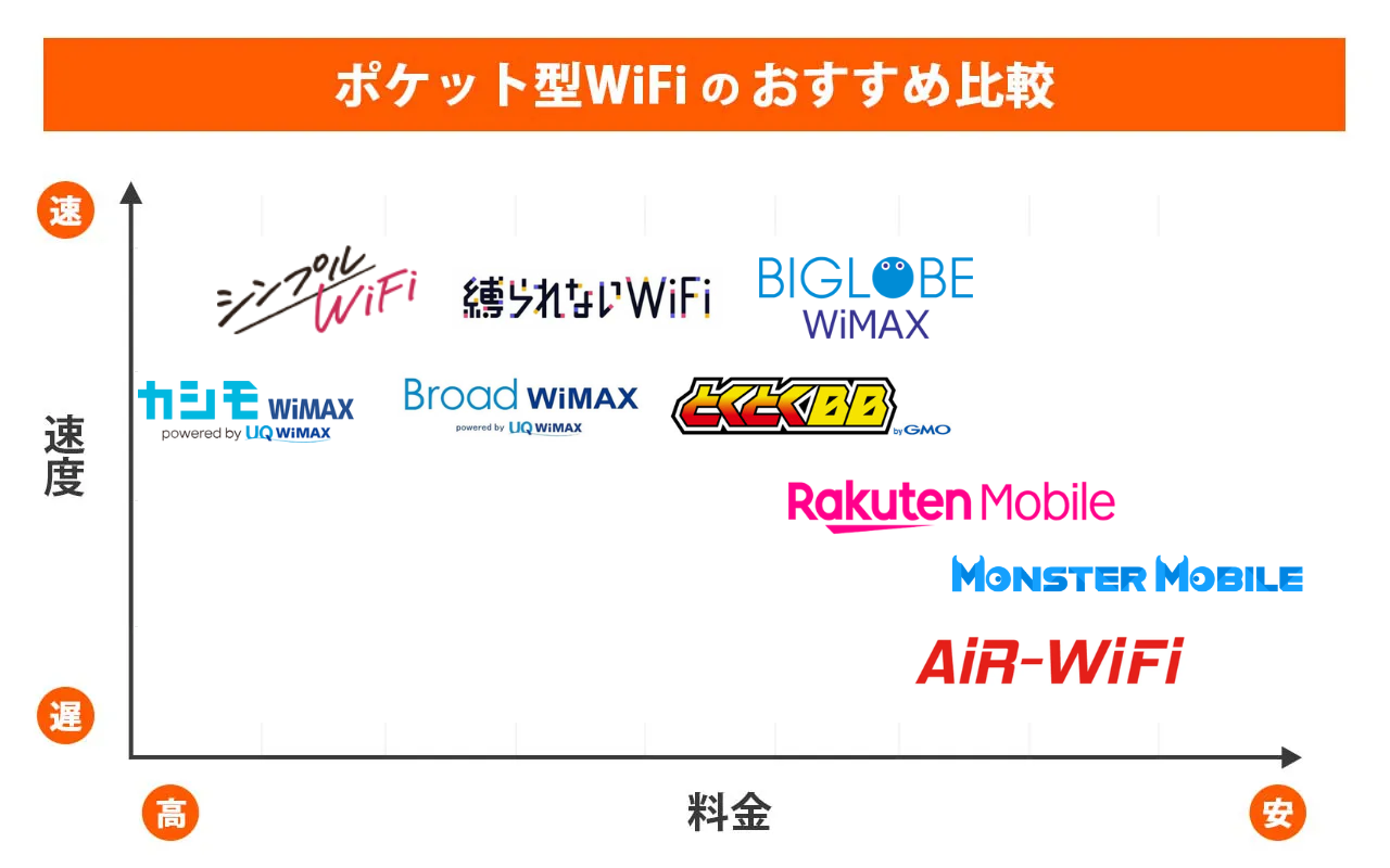 ポケットWiFiのチャート表