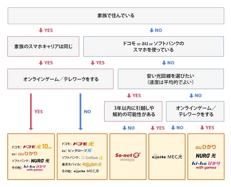 光回線選びのフローチャート