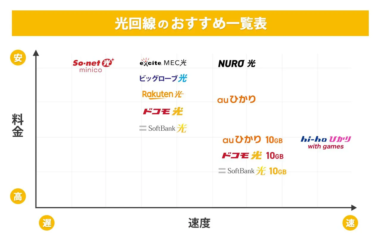 速度で見るおすすめ光回線のマトリクス