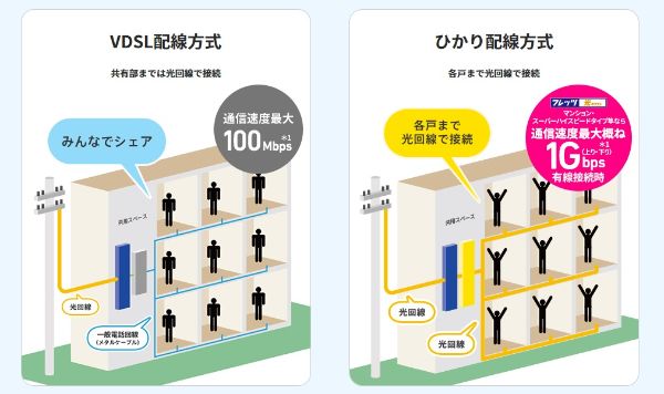 光回線が導入される図