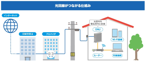 光回線がつながる仕組み