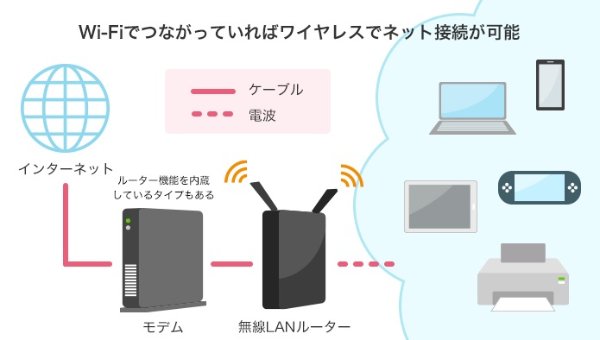 WiFiとは？