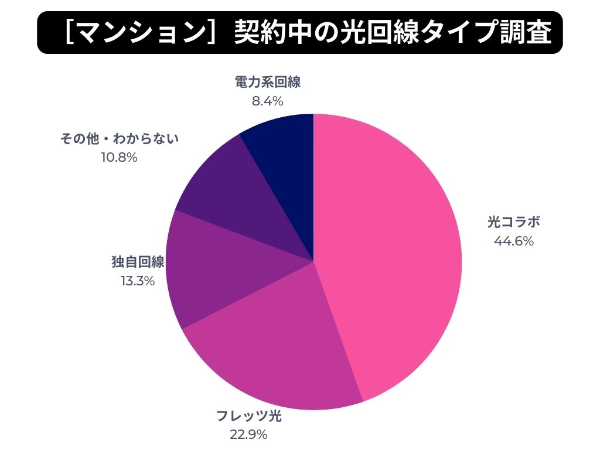 マンションで選ばれている光回線タイプのアンケート結果