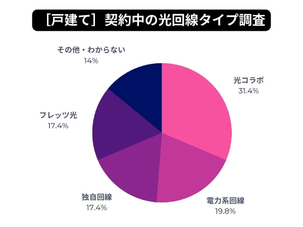 戸建てで選ばれている光回線タイプのアンケート結果