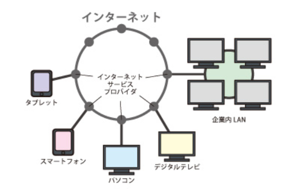 インターネットとは？