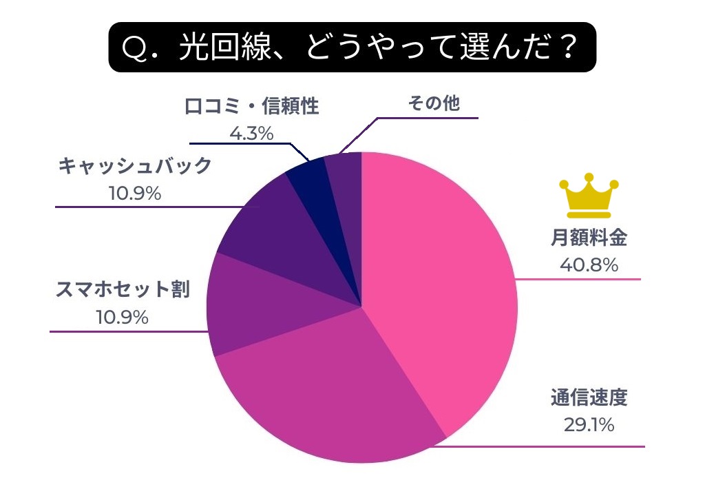 光回線の選び方アンケートの結果