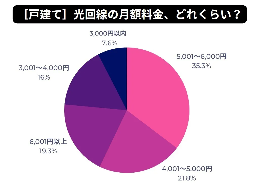 戸建ての光回線月額料金アンケート結果