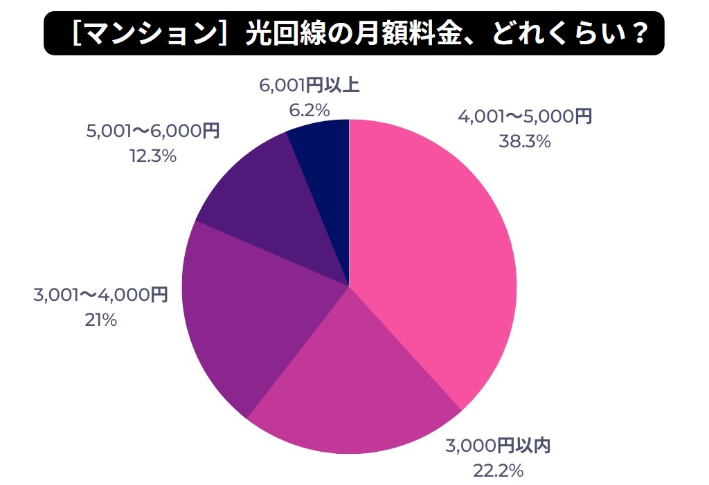 マンションの光回線月額料金アンケート結果