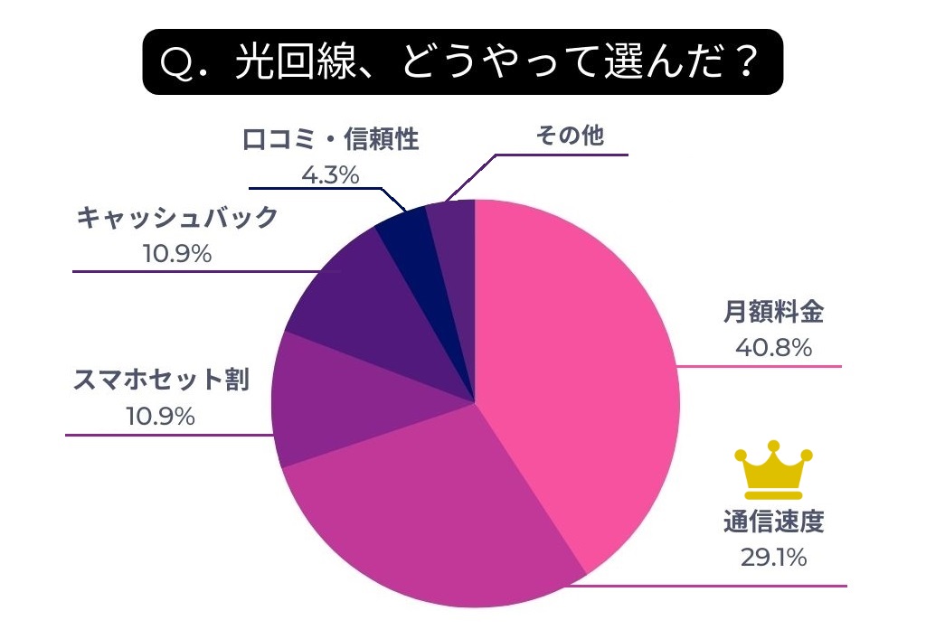 光回線の選び方アンケートの結果