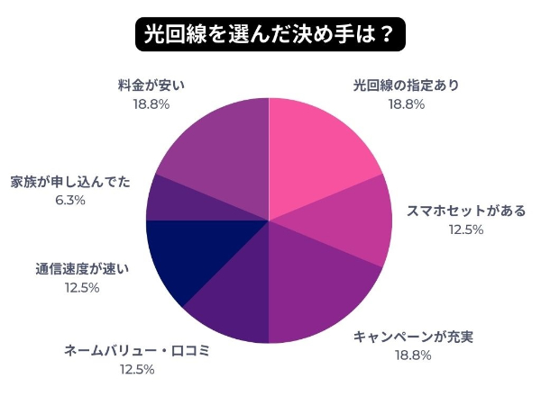 光回線を選んだ決め手のアンケート結果