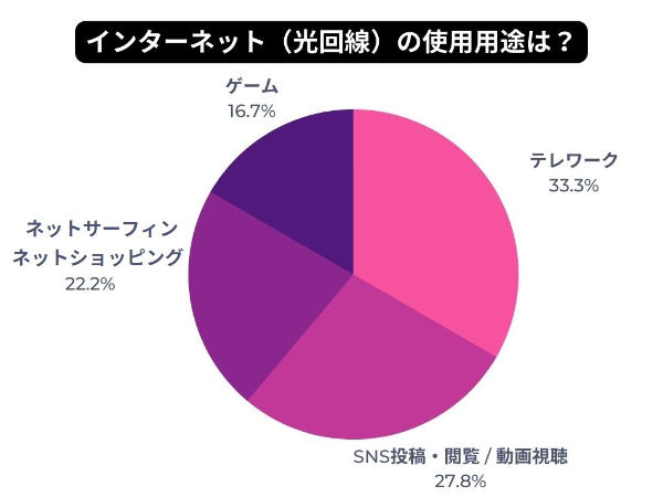 光回線の使用用途のアンケート結果