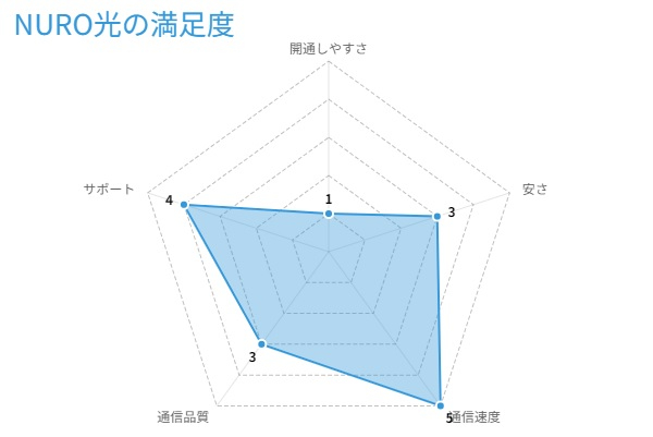 NURO光の満足度チャート