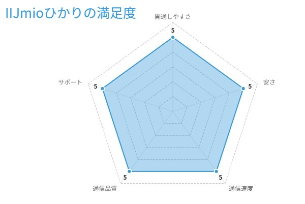 IIJmioひかりの満足度チャート