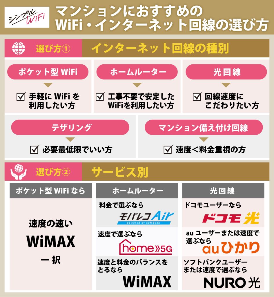 マンションでWiFiを利用する方法はこの5つ