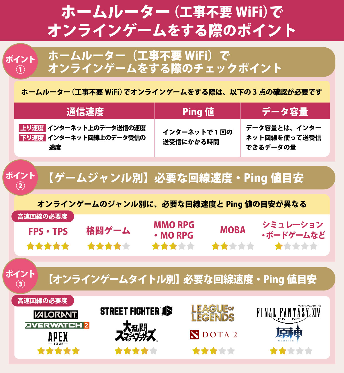 ホームルーター(工事不要WiFi)でオンラインゲームができるかの見極めポイント3つ