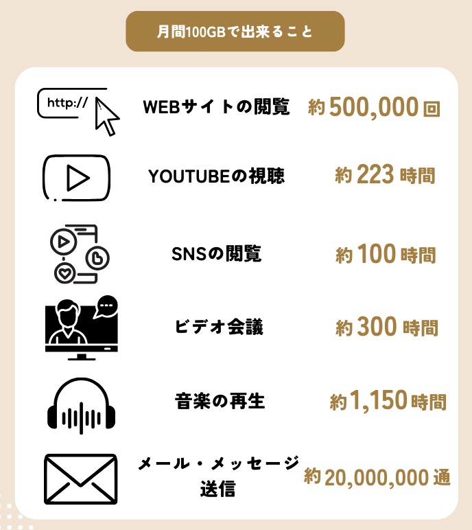 データ容量月間100GBのポケット型WiFiでどれくらい使えるかの目安