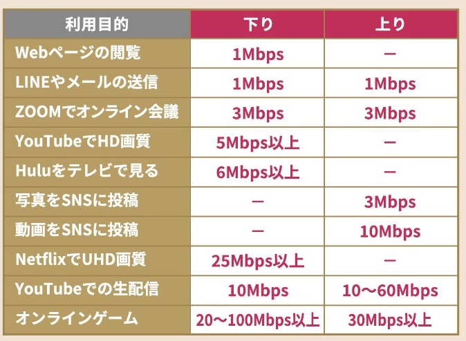 インターネットサービス利用目的別の必要速度