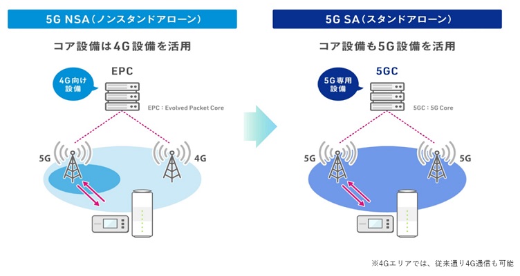 UQWiMAX 5G SA
