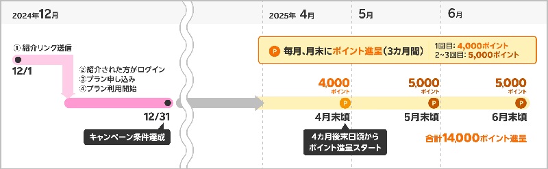 楽天モバイル三木谷キャンペーン付与時期