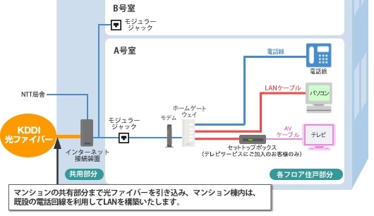 マンション工事 auひかり