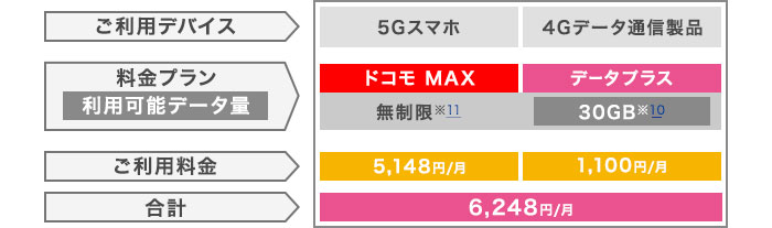 ドコモ 5Gデータプラス