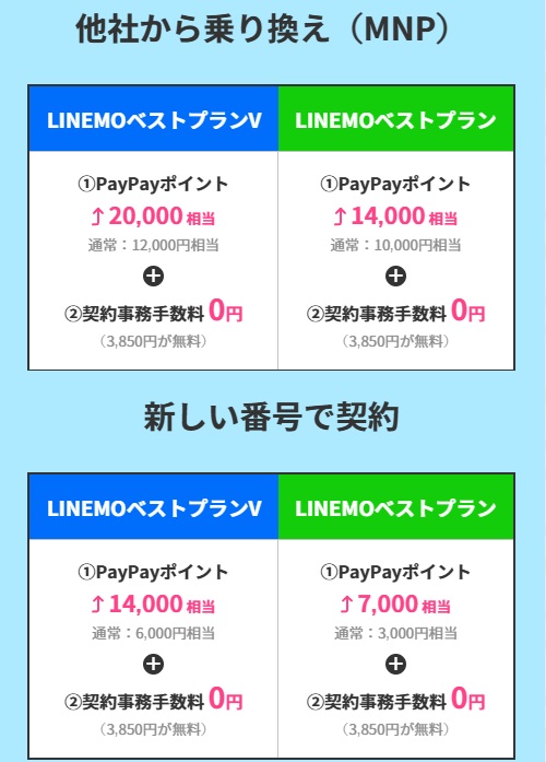 LINEMOキャンペーン