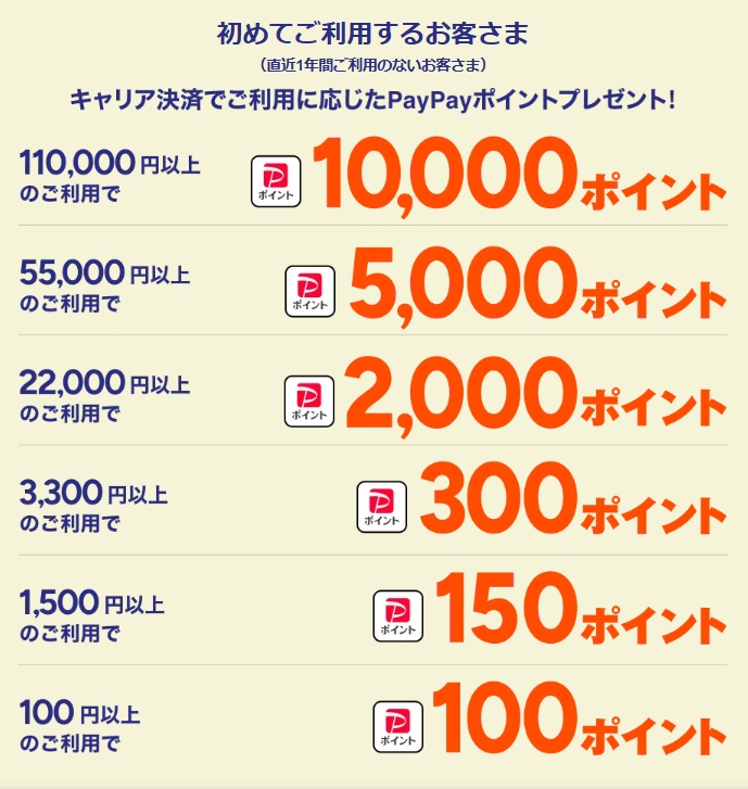 LINEMOキャリア決済還元額