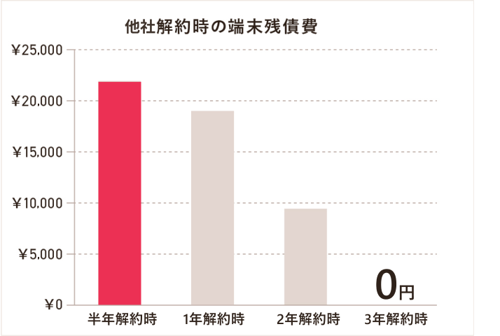 解約時の端末残債費