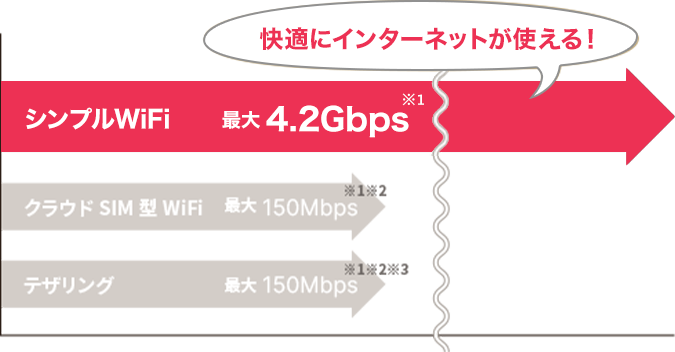 快適にインターネットが使える！